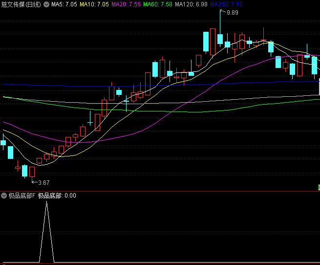 〖极品底部〗副图/选股指标 底部抄底很好的参考信号 源码分享 通达信 源码