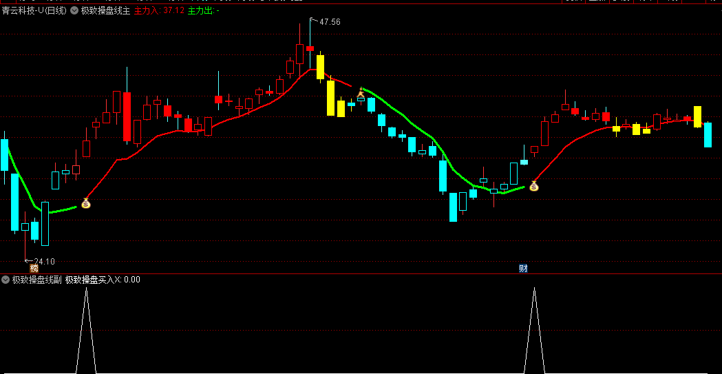 通达信极致操盘线主图/副图/选股指标，主力进出有痕迹，分清楚那里是主力入，哪里是主力出！