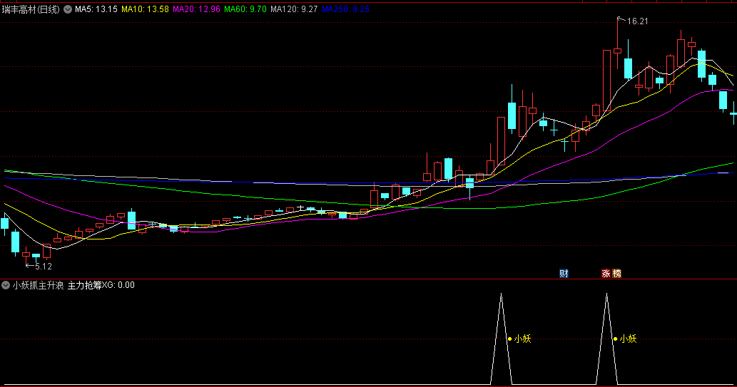 〖小妖抓主升浪〗副图/选股指标 当天出信号，最好尾盘进 这样比较保险 源码分享 通达信 源码