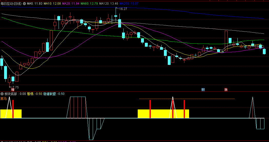 〖板块底部〗副图指标 要想实现盈利 那就得搞好板块 要知道明天板块是涨 通达信 源码