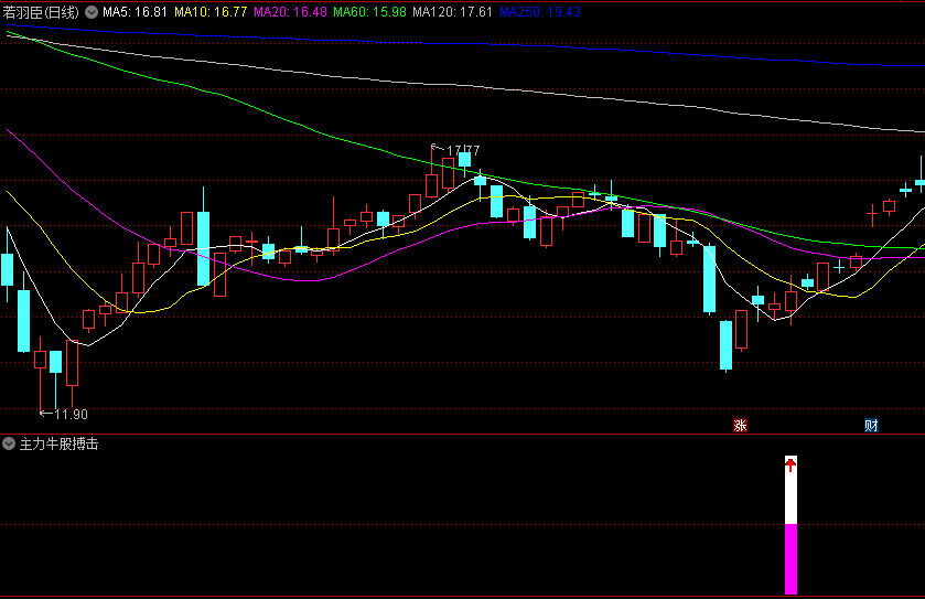 通达信主力牛股搏击副图/选股指标，一个用于识别主力资金入场、底部形成并预示牛股诞生的工具，捕捉具有潜力的个股！