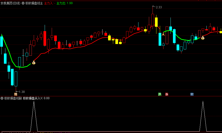 通达信极致操盘线主图/副图/选股指标，主力进出有痕迹，分清楚那里是主力入，哪里是主力出！