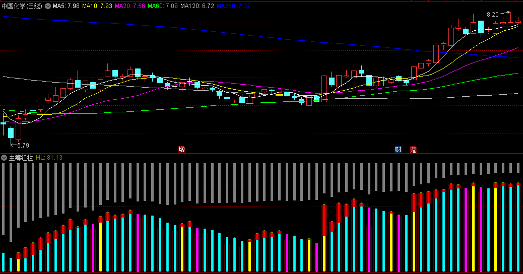 通达信主筹红柱副图指标，破译筹码天机，完整地演示筹码运动的全过程！