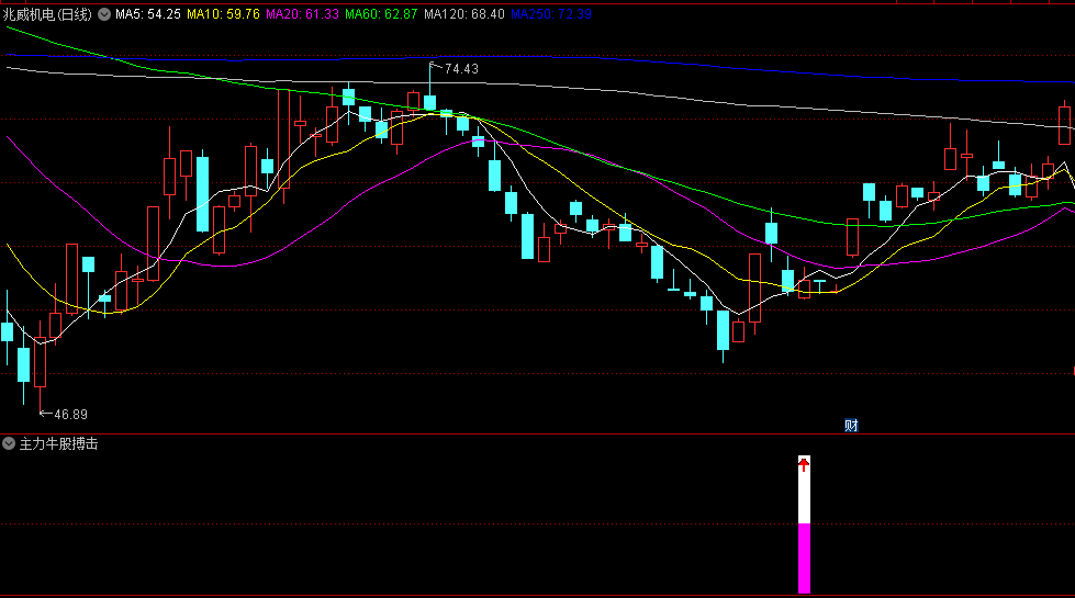 通达信主力牛股搏击副图/选股指标，一个用于识别主力资金入场、底部形成并预示牛股诞生的工具，捕捉具有潜力的个股！
