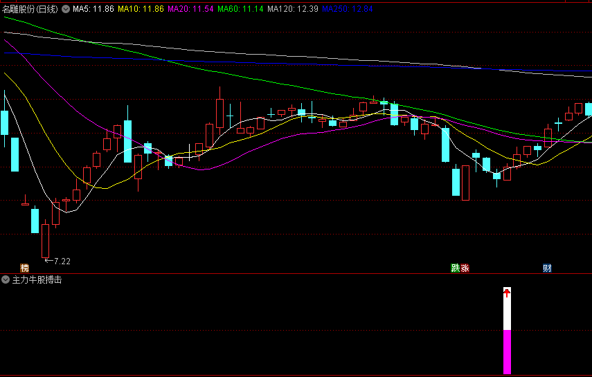 通达信主力牛股搏击副图/选股指标，一个用于识别主力资金入场、底部形成并预示牛股诞生的工具，捕捉具有潜力的个股！