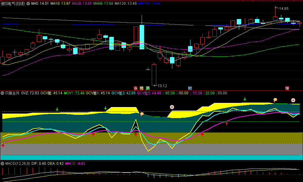 〖只做主升〗副图指标 黄色部分为主升行情 红色部分为强势行情 通达信 源码