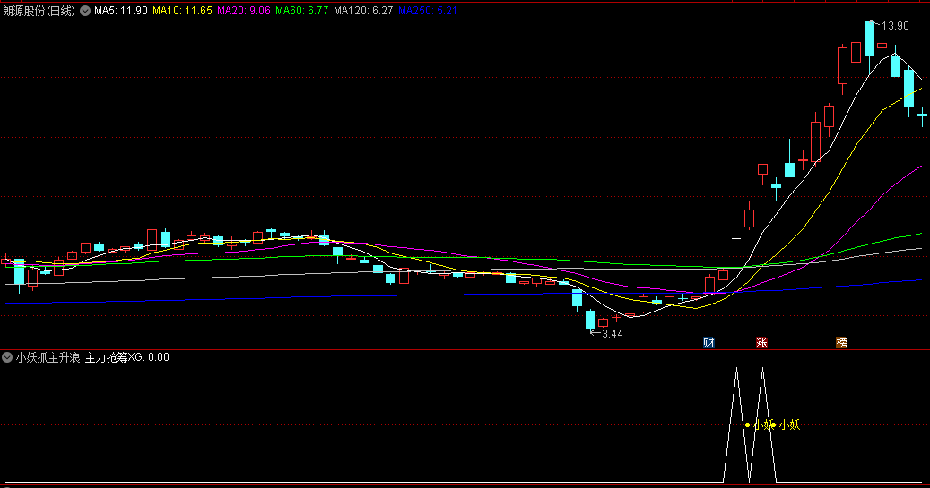 〖小妖抓主升浪〗副图/选股指标 当天出信号，最好尾盘进 这样比较保险 源码分享 通达信 源码