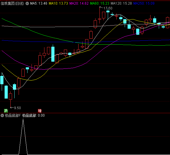 〖极品底部〗副图/选股指标 底部抄底很好的参考信号 源码分享 通达信 源码