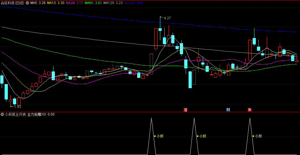 〖小妖抓主升浪〗副图/选股指标 当天出信号，最好尾盘进 这样比较保险 源码分享 通达信 源码