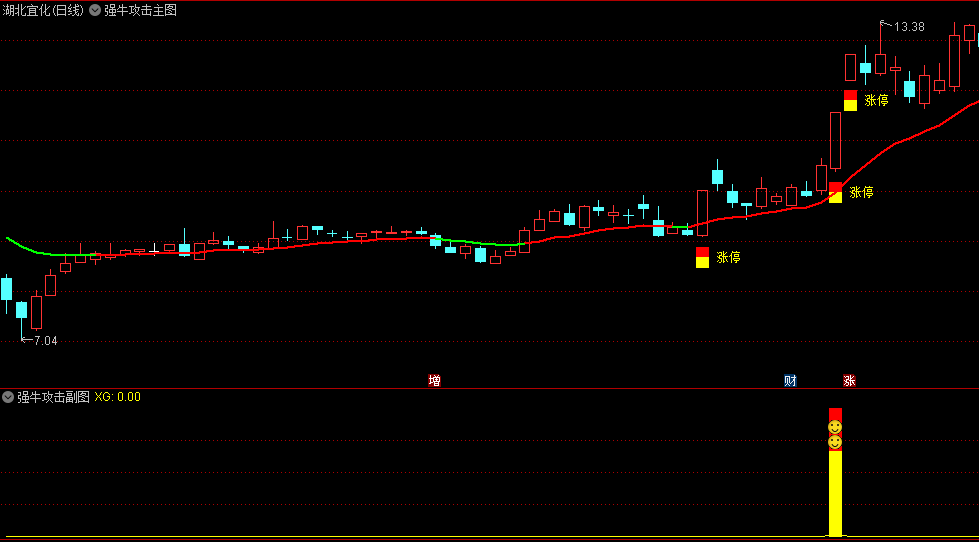〖强牛攻击〗主图/副图/选股指标 配合强牛攻击信号 能够快速找到市场最强涨停板 通达信 源码