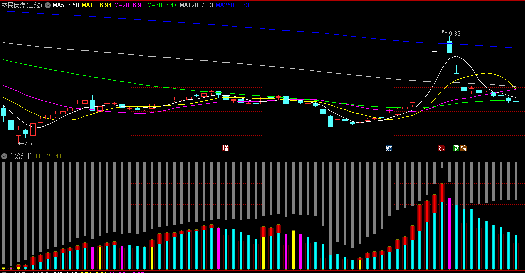 通达信主筹红柱副图指标，破译筹码天机，完整地演示筹码运动的全过程！