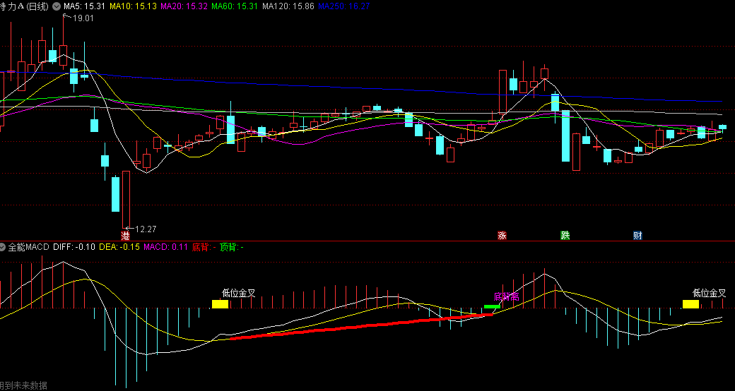 同花顺全能MACD副图指标 低位金叉 二次金叉 三全项 顶底背离 源码 效果图