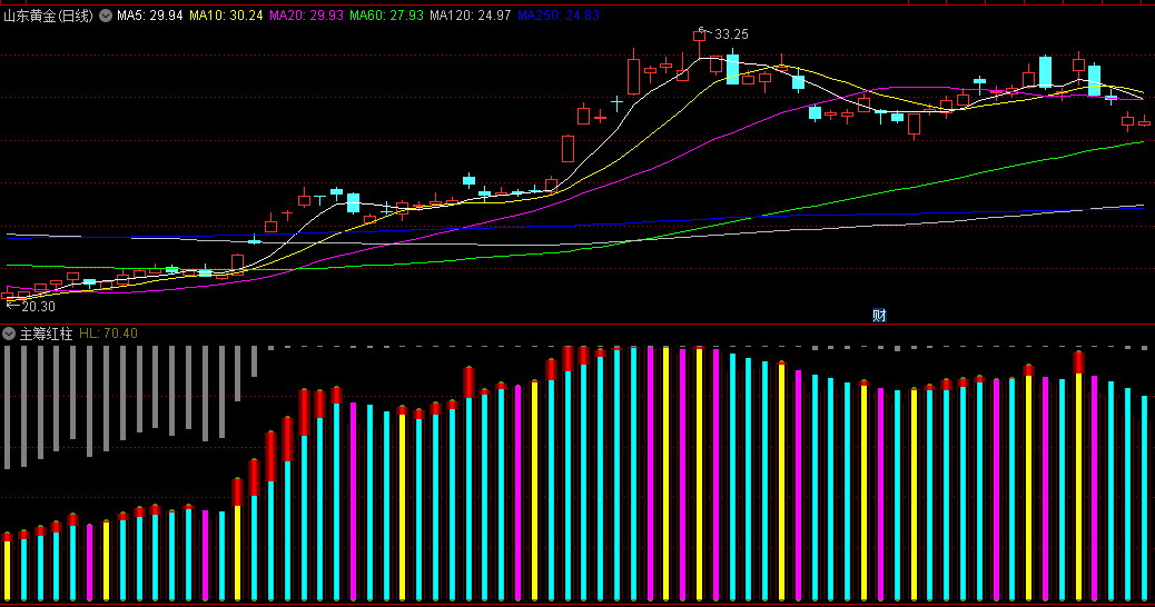 通达信主筹红柱副图指标，破译筹码天机，完整地演示筹码运动的全过程！