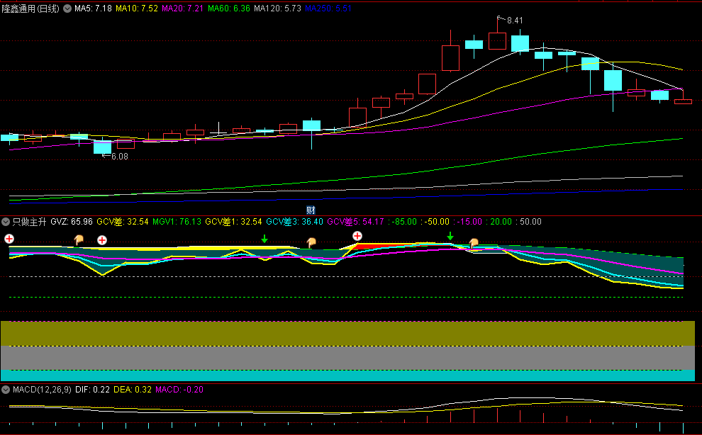 〖只做主升〗副图指标 黄色部分为主升行情 红色部分为强势行情 通达信 源码