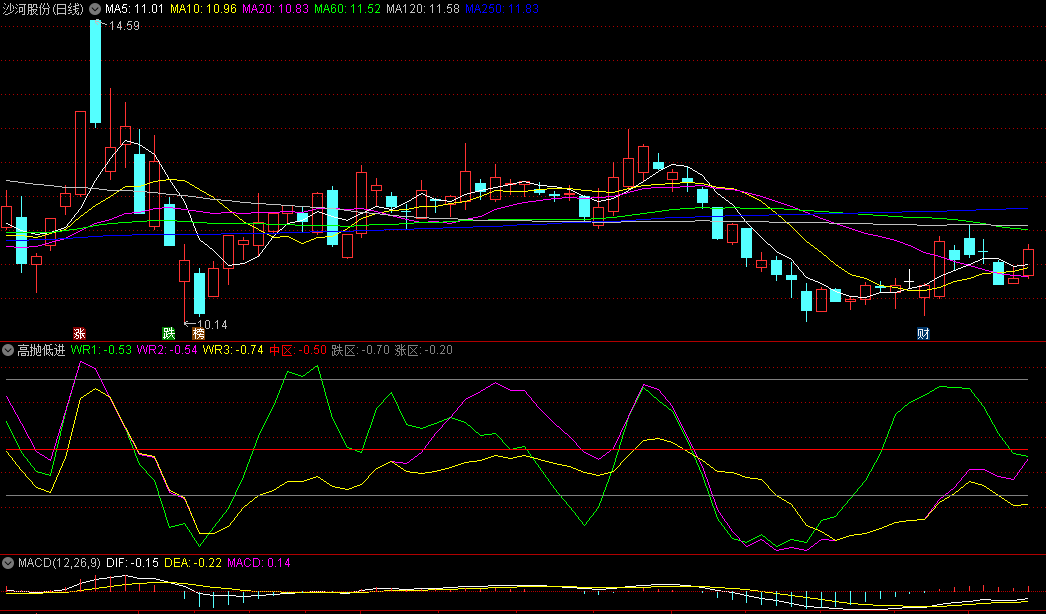 同花顺高抛低进副图指标 根据中区跌区涨区三个区域来判断走势 源码 效果图