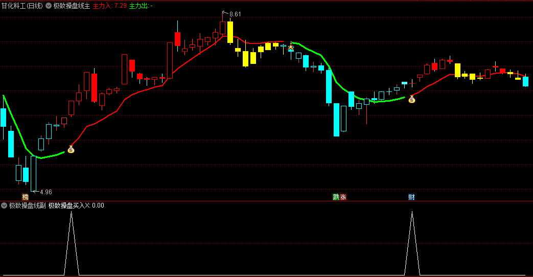 通达信极致操盘线主图/副图/选股指标，主力进出有痕迹，分清楚那里是主力入，哪里是主力出！