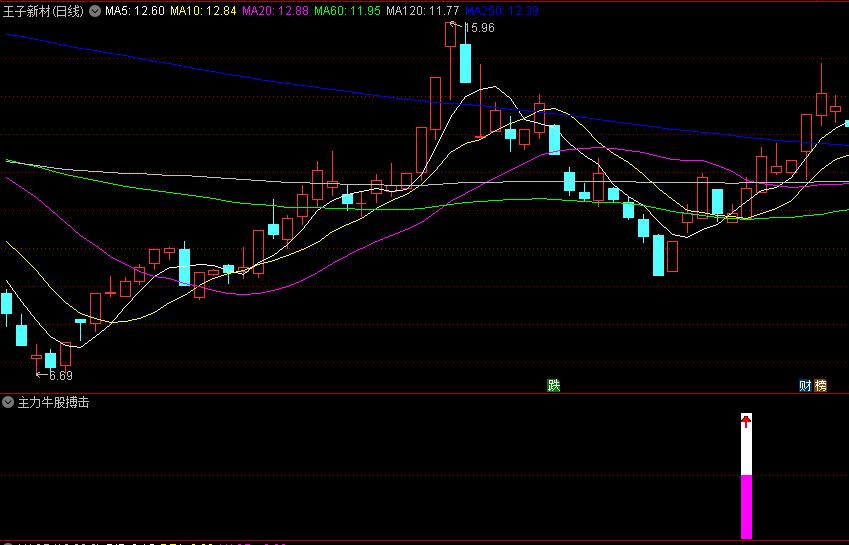 通达信主力牛股搏击副图/选股指标，一个用于识别主力资金入场、底部形成并预示牛股诞生的工具，捕捉具有潜力的个股！