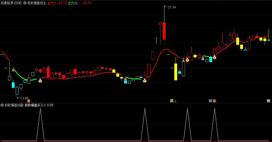 通达信极致操盘线主图/副图/选股指标，主力进出有痕迹，分清楚那里是主力入，哪里是主力出！