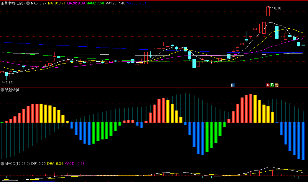 〖波段转换〗副图指标 绿柱转红柱关注 黄柱出现逃顶 无未来 通达信 源码