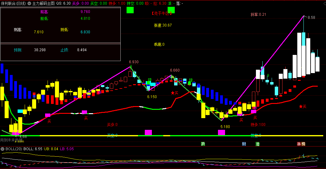 通达信主力解码主图指标，帮助投资者预测高低点、标记反转点，并揭秘主力资金的动向