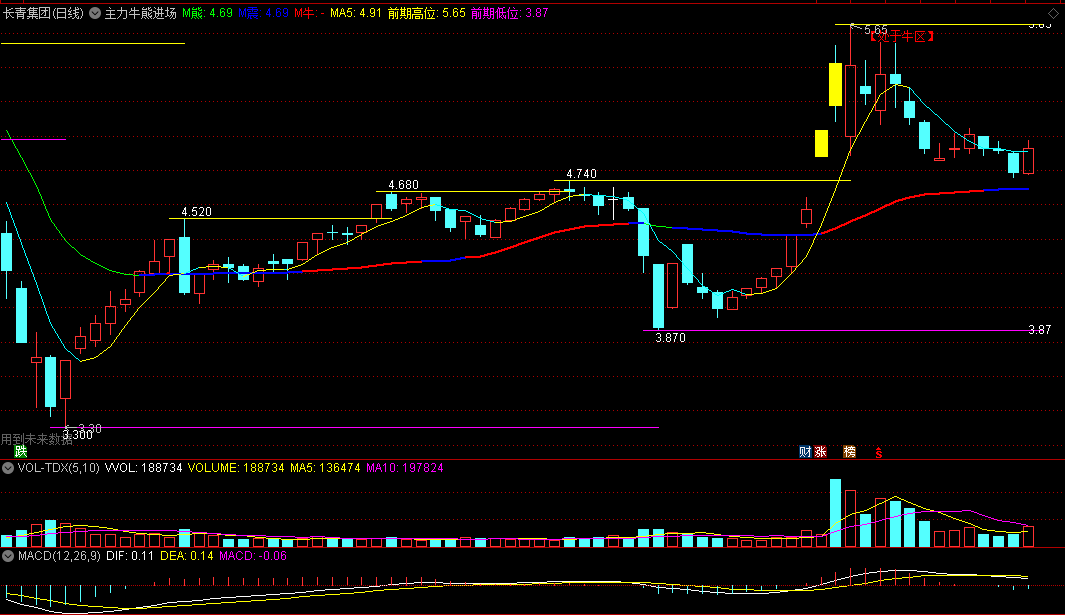 通达信主力牛熊进场主图指标，操盘主力进场牛熊直观，支撑压力一目了然，不破红色牛线，可以持续持股吃肉！