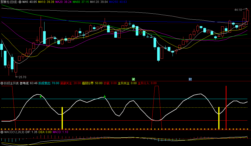 〖阶段主升浪〗副图/选股指标 包含主升介入选股和抄底选股 源码分享 通达信 源码