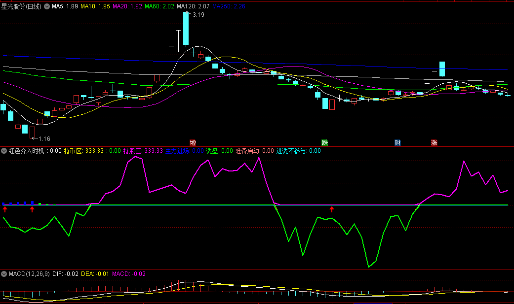 通达信红色介入时机副图指标，出现蓝色柱状图时，是主力资金进场信号，可以关注并考虑买入