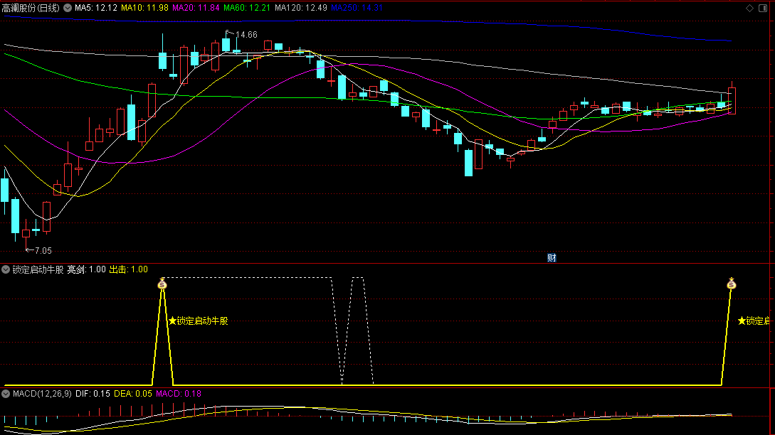 通达信锁定启动牛股副图/选股指标，用于尾盘选股，旨在锁定即将启动的牛股，并在牛股启动之前发出信号