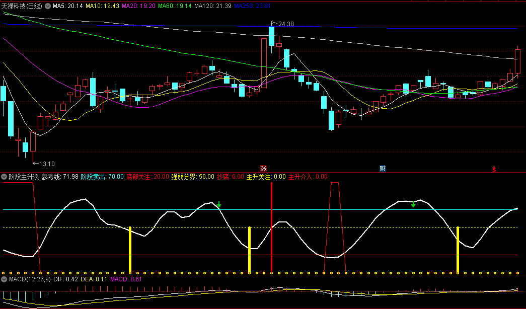 〖阶段主升浪〗副图/选股指标 包含主升介入选股和抄底选股 源码分享 通达信 源码