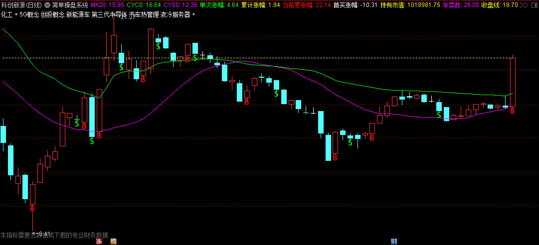 分享下本人的〖简单操盘系统〗主图指标，最优改进版，有买卖点提示，按买卖点操作盈亏状况全部真实展示！