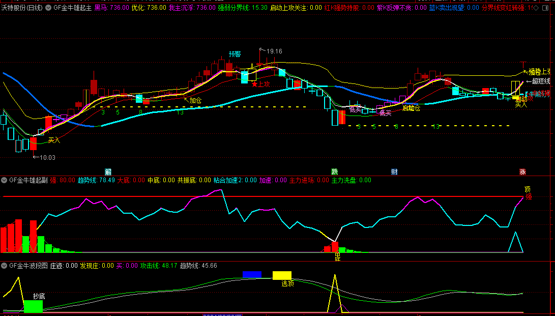 精品〖金牛雄起〗套装指标 波段/抄底/抓牛/逃顶都能做到 全面抓牛 通达信 源码