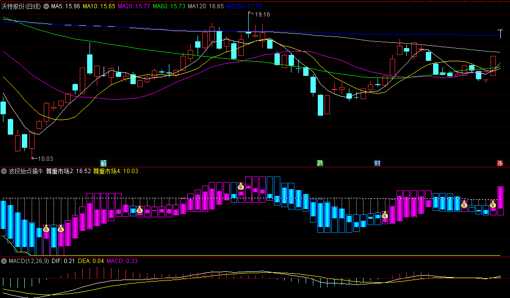 通达信【波段始点擒牛】副图/选股指标，当出现紫色柱子时，预示着强势牛股的出现，识别强牛股和提供买入时机！