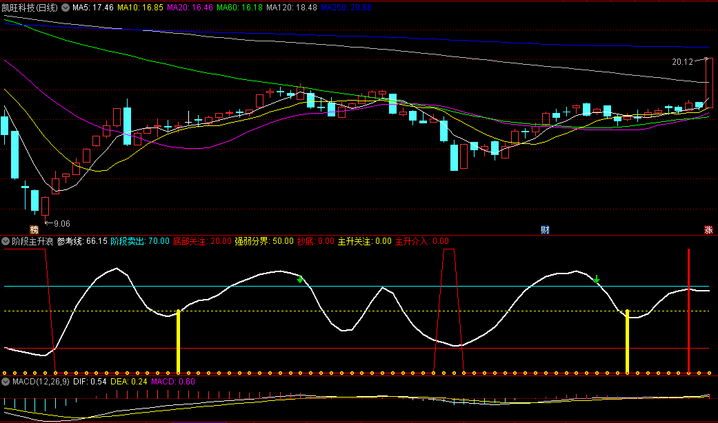 〖阶段主升浪〗副图/选股指标 包含主升介入选股和抄底选股 源码分享 通达信 源码