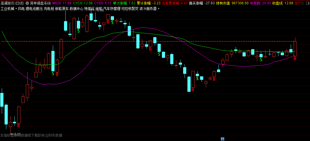 分享下本人的〖简单操盘系统〗主图指标，最优改进版，有买卖点提示，按买卖点操作盈亏状况全部真实展示！