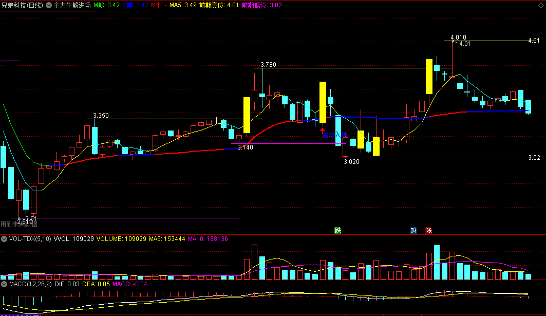 通达信主力牛熊进场主图指标，操盘主力进场牛熊直观，支撑压力一目了然，不破红色牛线，可以持续持股吃肉！