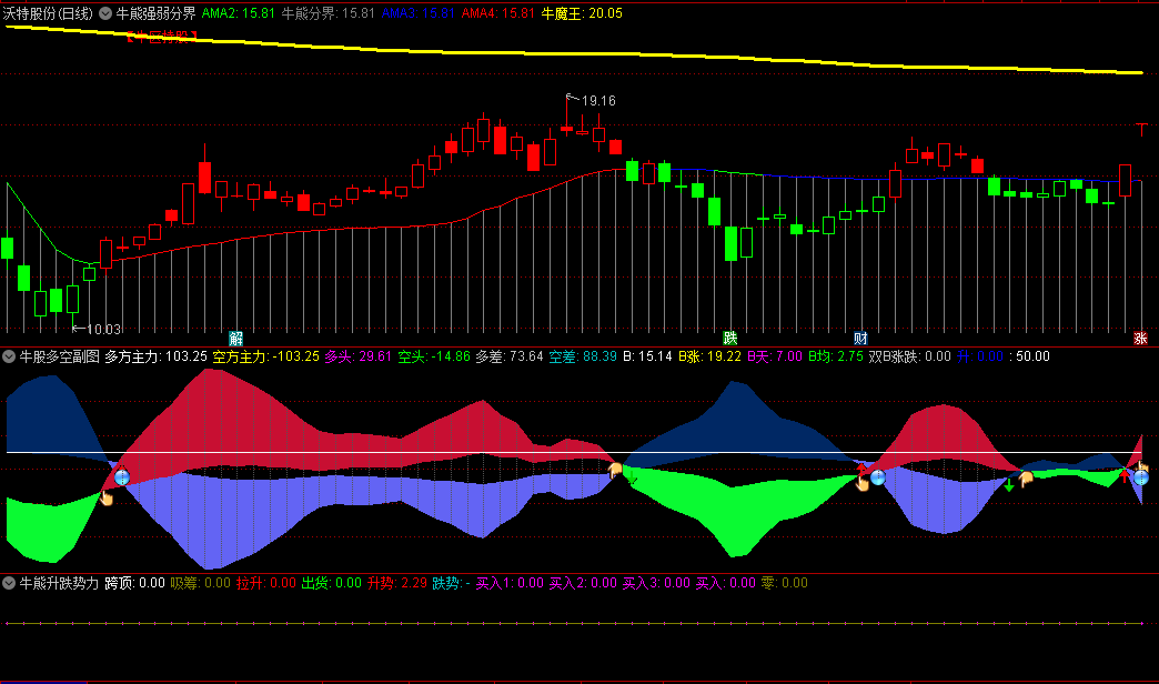 通达信牛熊强弱分界主图+牛熊升跌势力副图+牛股多空副图指标，组合套装，牛区持股，熊区观望，升势入场，跌势出场！