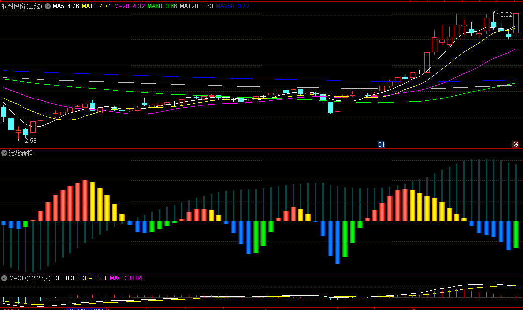〖波段转换〗副图指标 绿柱转红柱关注 黄柱出现逃顶 无未来 通达信 源码