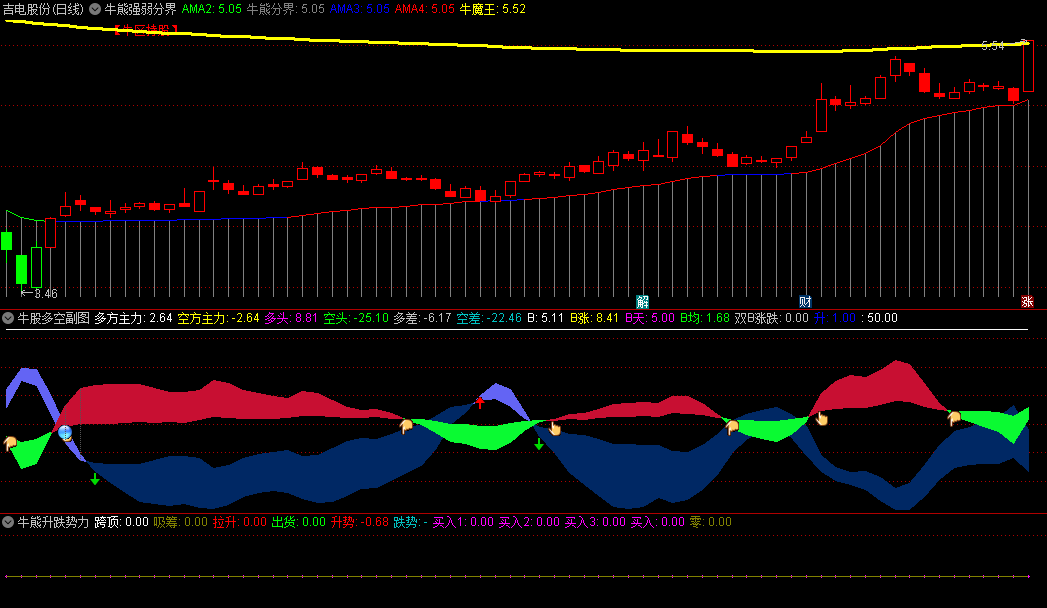 通达信牛熊强弱分界主图+牛熊升跌势力副图+牛股多空副图指标，组合套装，牛区持股，熊区观望，升势入场，跌势出场！