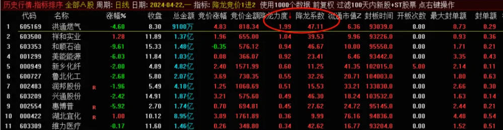 〖降龙竞价1进2〗竞价排序指标 跟进主力抢筹 竞价信号全天不变 4月统计竞价胜率高 通达信 源码