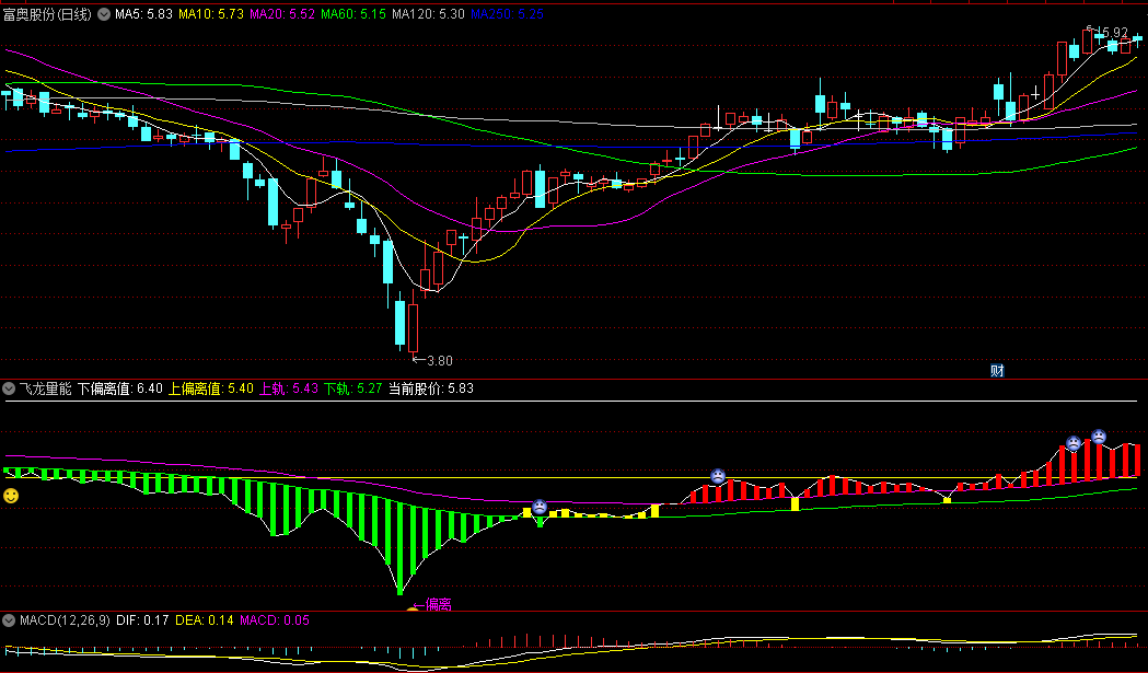同花顺飞龙量能副图指标 手机版 突破上轨买入 跌破下轨卖出 源码 效果图