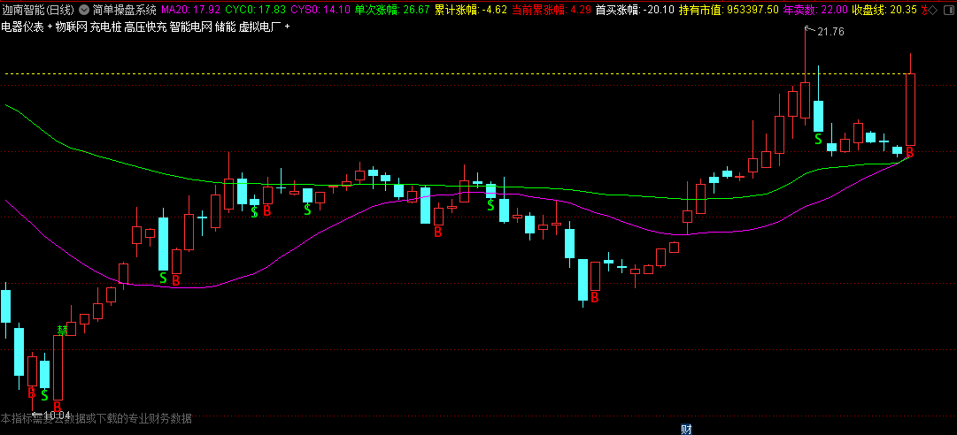 分享下本人的〖简单操盘系统〗主图指标，最优改进版，有买卖点提示，按买卖点操作盈亏状况全部真实展示！