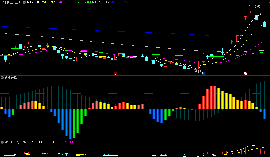 〖波段转换〗副图指标 绿柱转红柱关注 黄柱出现逃顶 无未来 通达信 源码