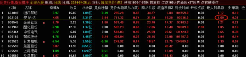 〖降龙竞价1进2〗竞价排序指标 跟进主力抢筹 竞价信号全天不变 4月统计竞价胜率高 通达信 源码