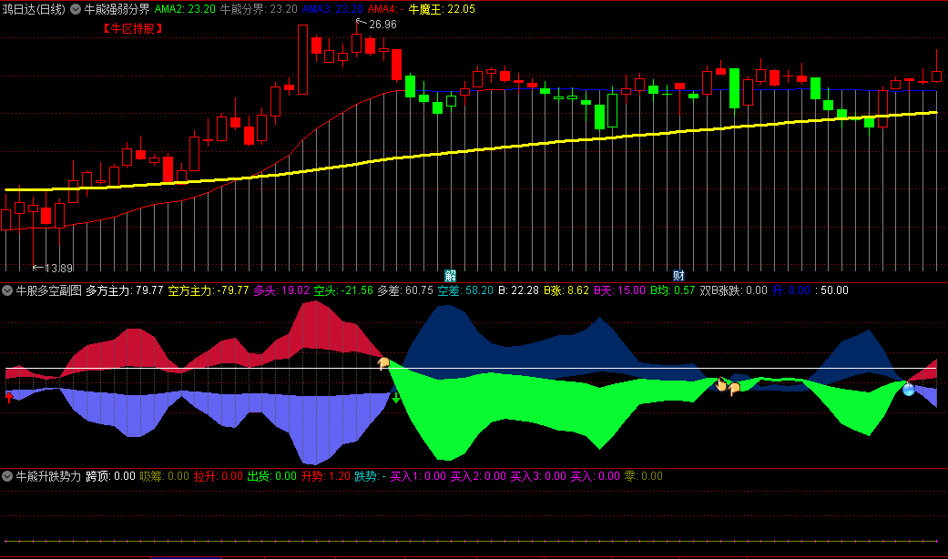通达信牛熊强弱分界主图+牛熊升跌势力副图+牛股多空副图指标，组合套装，牛区持股，熊区观望，升势入场，跌势出场！