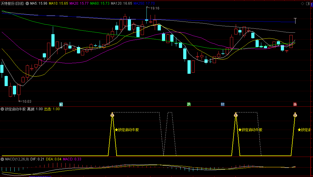 通达信锁定启动牛股副图/选股指标，用于尾盘选股，旨在锁定即将启动的牛股，并在牛股启动之前发出信号