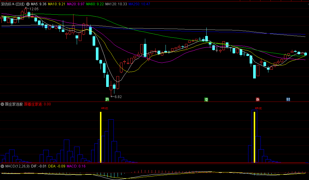 找出主力动作捕捉庄家进场的跟庄家选股副图公式