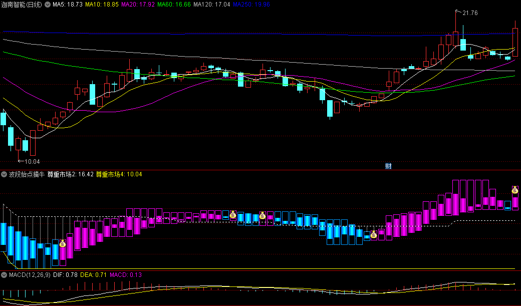 通达信【波段始点擒牛】副图/选股指标，当出现紫色柱子时，预示着强势牛股的出现，识别强牛股和提供买入时机！