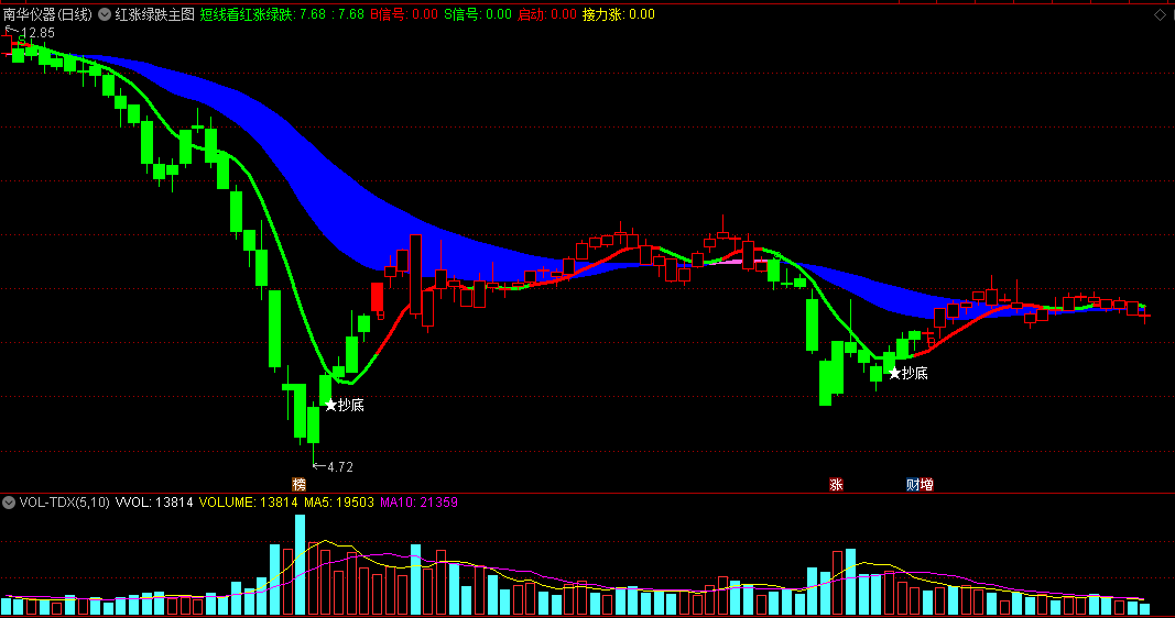 一个非常实用简单明了的【红涨绿跌】主图/选股指标，红涨绿卖，不带未来函数，源码公开的主图指标和选股指标！