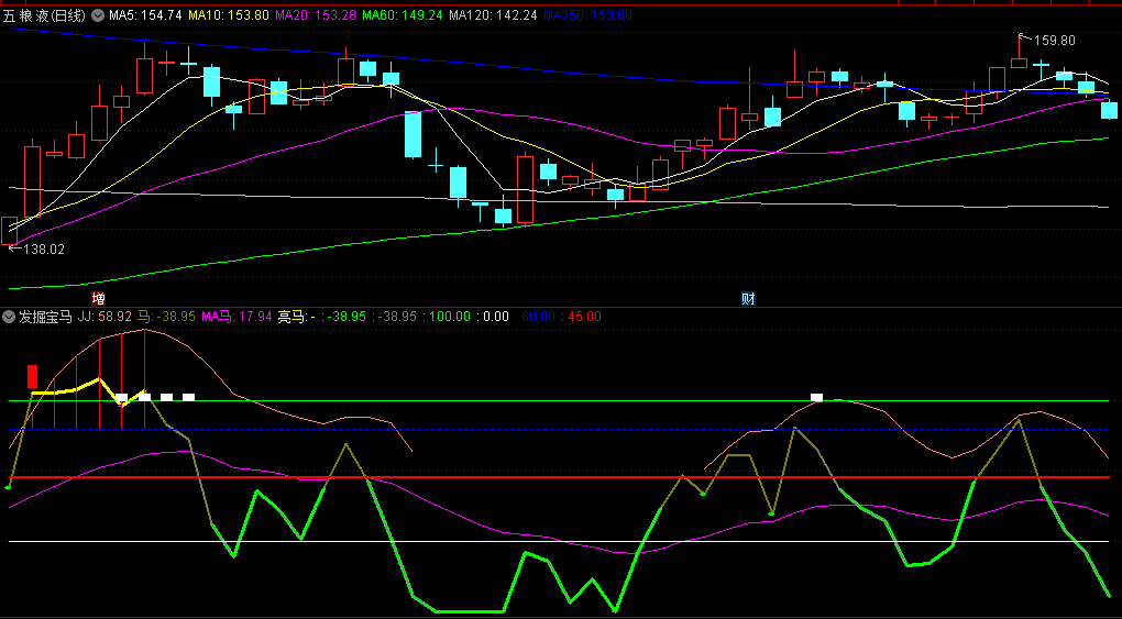 〖发掘宝马〗副图指标 jj值在80值之上往上走 说明进入短期强势 无未来 通达信 源码
