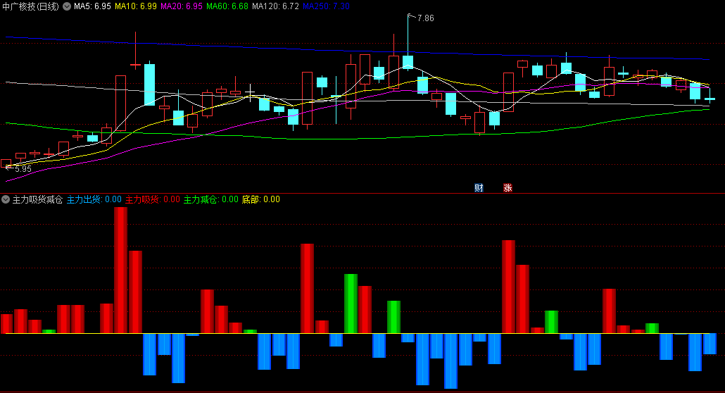 通达信主力吸货减仓出货副图指标，通过不同颜色的柱子，为投资者提供了主力资金动向的直观展示！